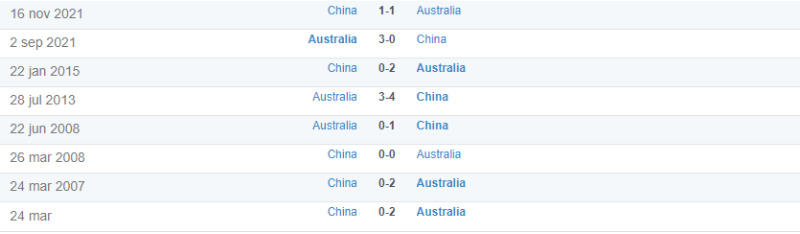 Thành tích đối đầu giữa Australia vs  Trung Quốc